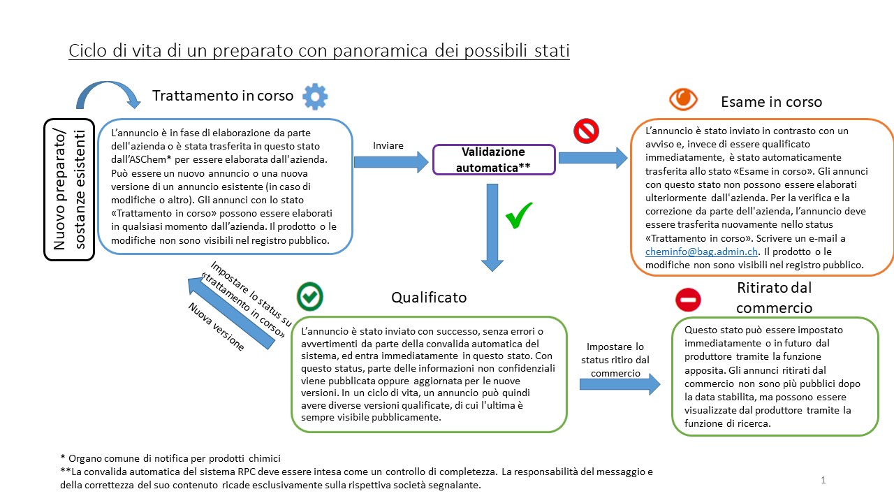 Ciclo di vita di un preparato con panoramica dei possibili stati